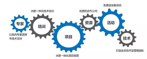 產品同質化嚴重？市場競爭激烈？農資新“藍?！本谷皇羌夹g咨詢